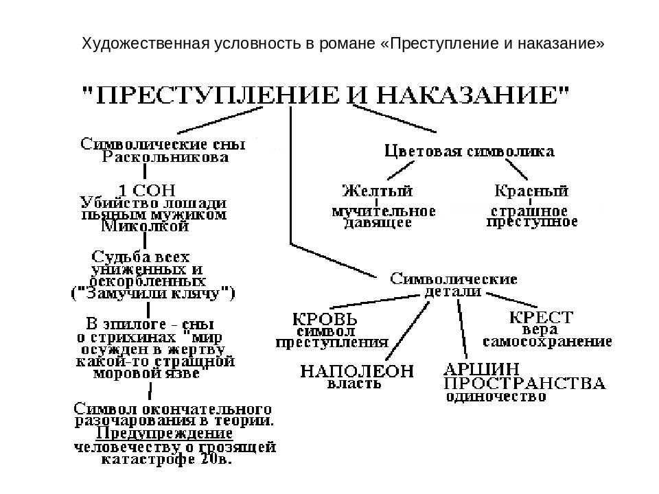 Сны, как художественный прием для раскрытия внутреннего мира раскольникова. психологизм романа достоевского "преступление и наказание" - реферат