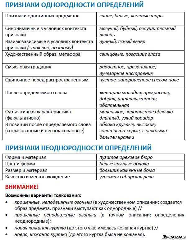 Практика заданий 15-21  егэ по русскому языку