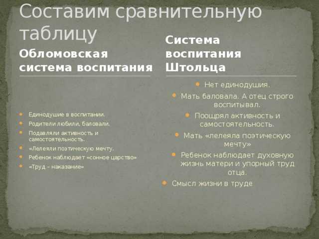Детство обломова в романе "обломов" гончарова, воспитание и образование главного героя