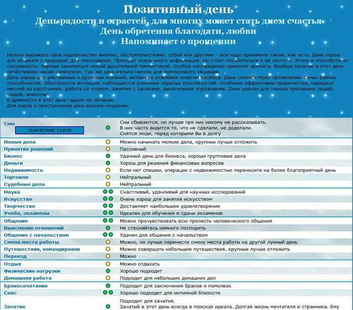 Дни вещих снов в неделе и месяце в зависимости от лунного цикла