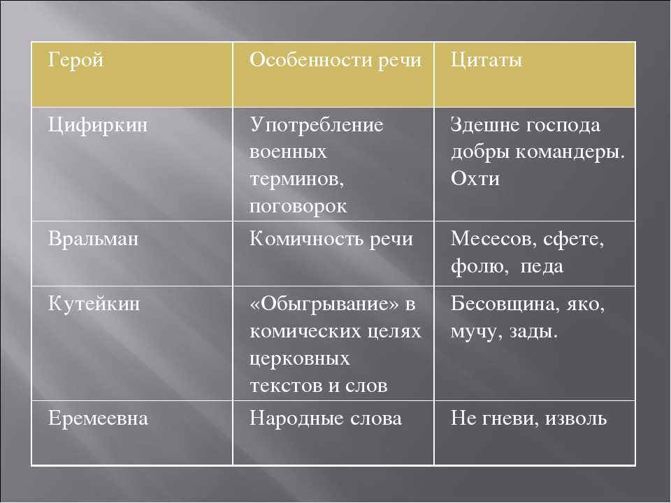 Речевые характеристики в комедии «недоросль»