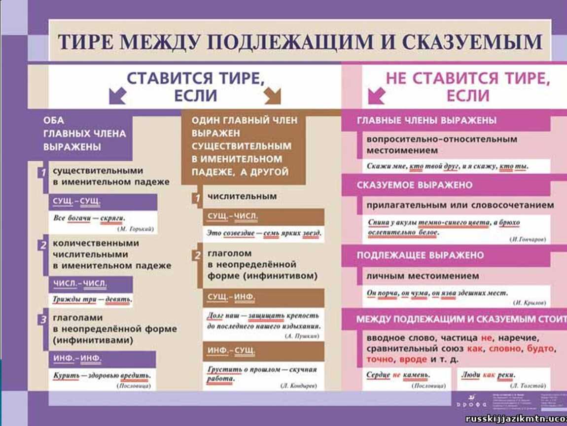 Знаки препинания в сложносочиненном предложении: правила, примеры. знаки препинания в сложносочиненном предложении сложносочиненное предложение с разделительной запятой