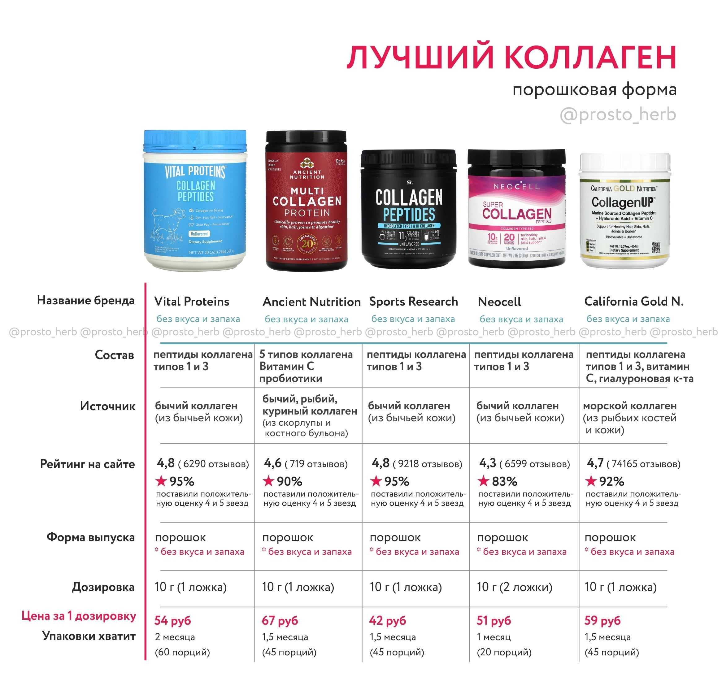 Коллаген: как правильно и сколько принимать