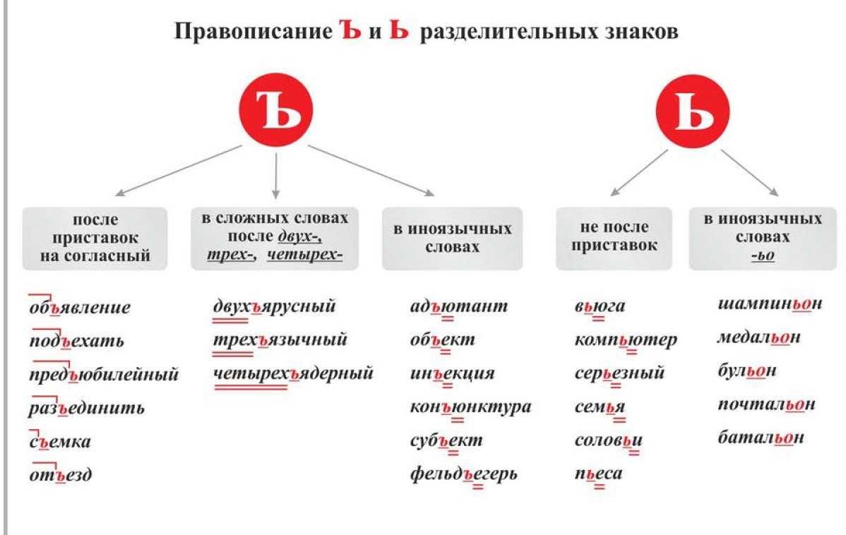 Правописание корней (правила, примеры)