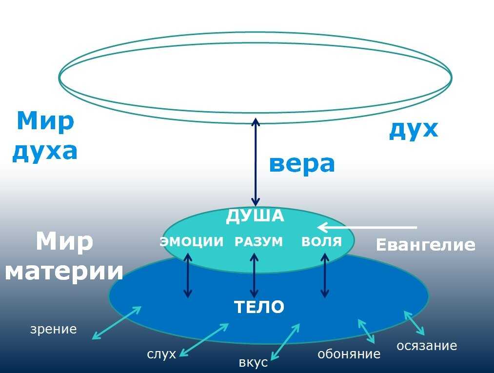 Душа и дух – в чем разница?