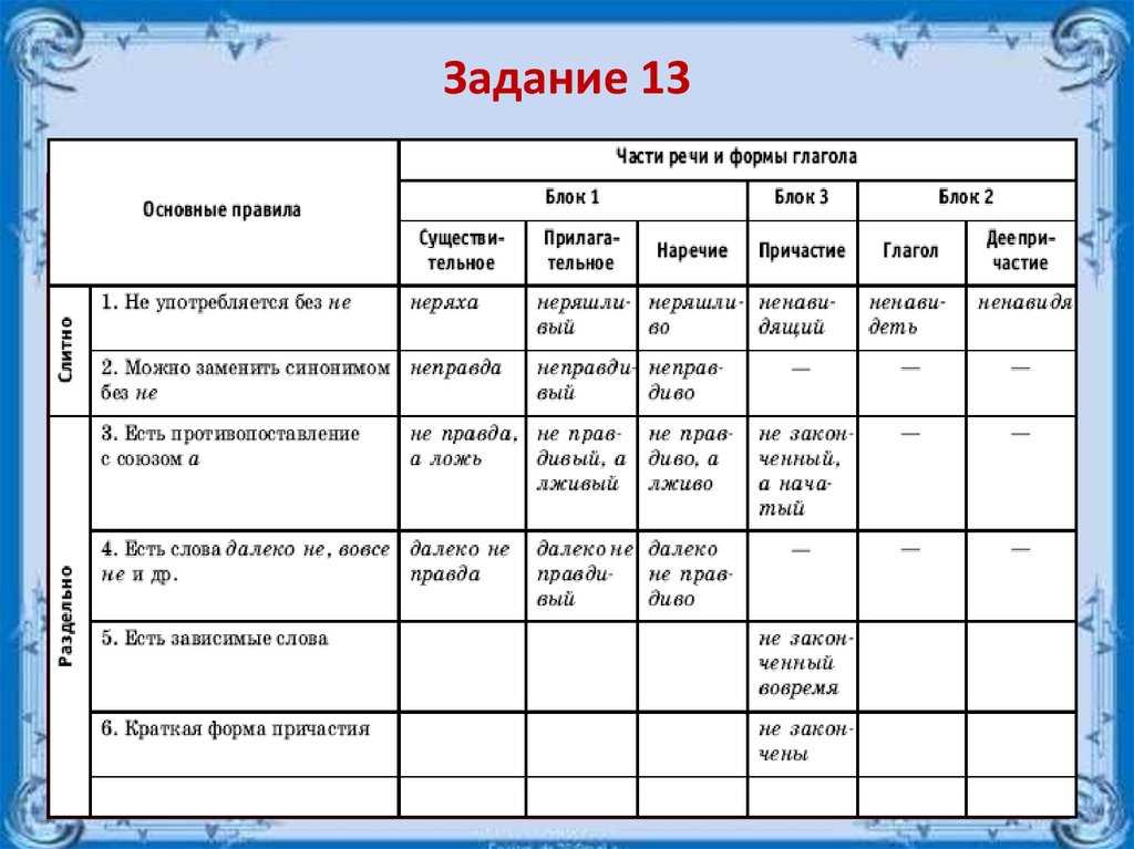 Задание 13 егэ по русскому языку 2024: теория и практика
