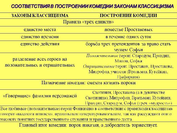 Речевые характеристики персонажей в комедии недоросль. “недоросль” – пьеса д