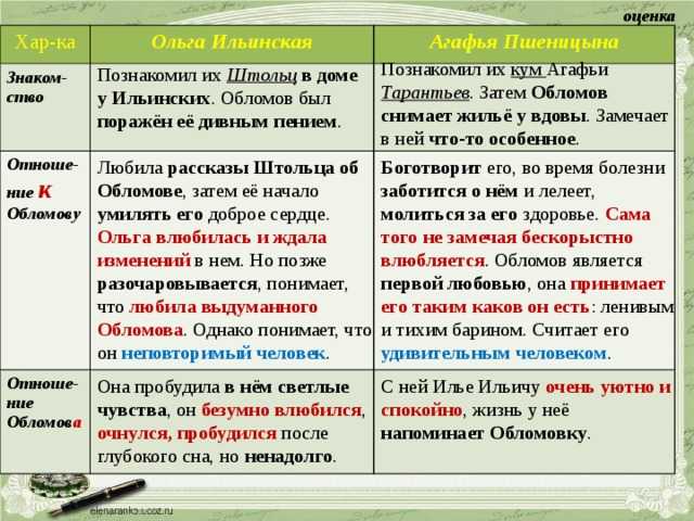 Характеристика главных героев романа гончарова «обломов»