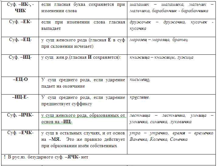Задание 15. знаки препинания в простом осложнённом предложении (с однородными членами). пунктуация в сложносочинённом предложении и простом предложении с однородными членами.