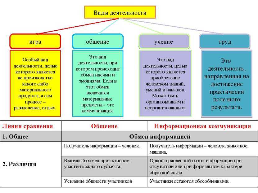 Деятельность: структура и классификация . кратко. - всеконспекты