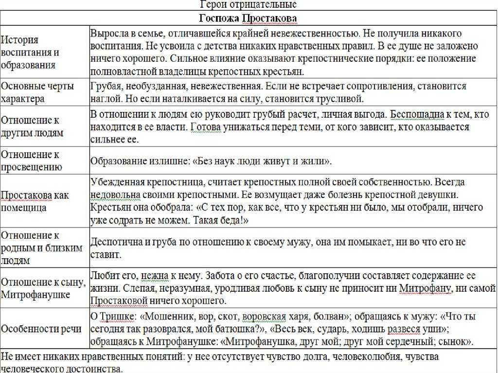 Расскажите о языке персонажей комедии недоросль кратко