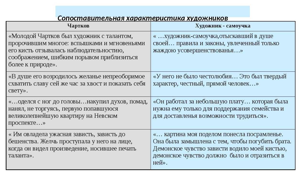 Чартков – характеристика героя в повести гоголя “портрет” для сочинения по теме