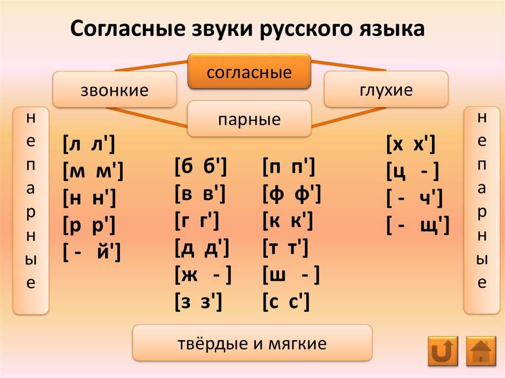 Синоним звуковой анализ - sinonimu.ru - синонимы к разным словам и выражениям
