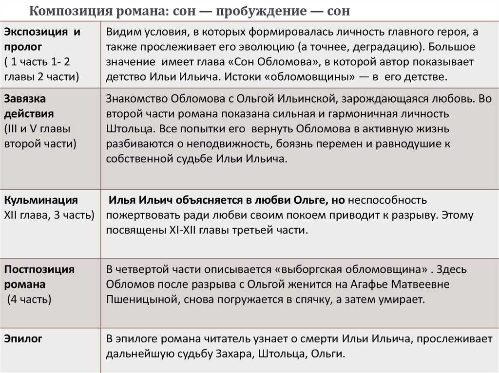 Сон обломова · краткое содержание главы гончарова