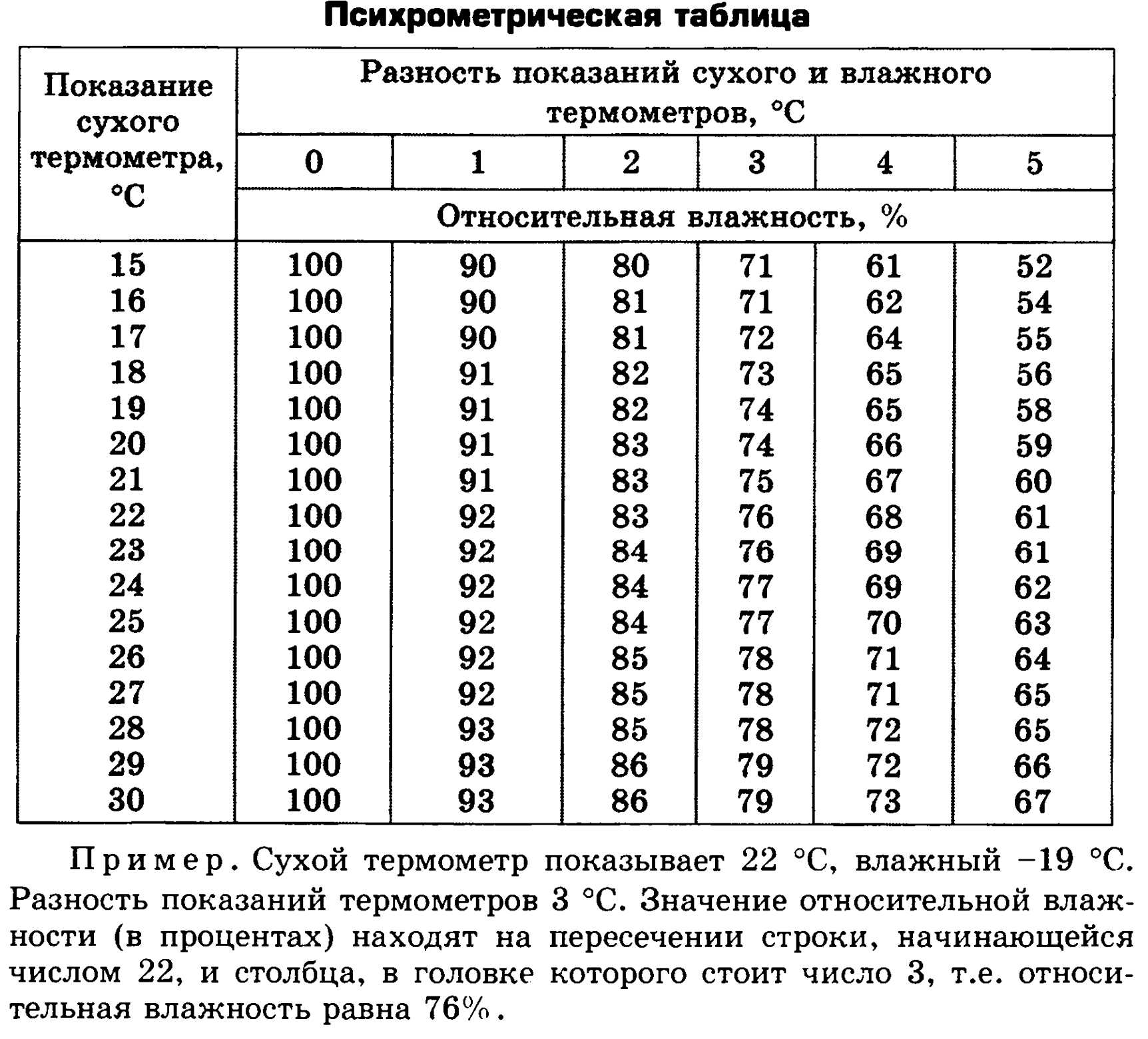 Зачем мне знать про влажность воздуха?