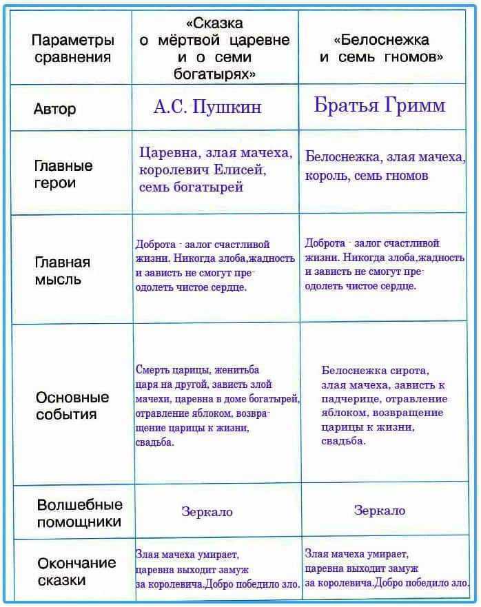 Какие средства художественной выразительности использовал поэт в сказке о мертвой царевне