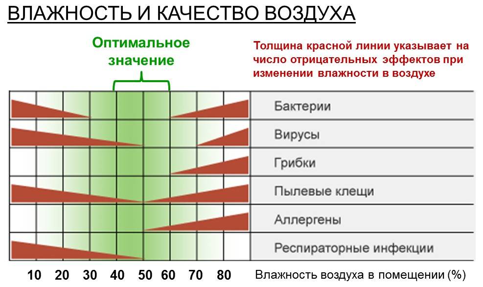 Что делать при высокой влажности воздуха. высокая влажность воздуха: как избавиться и почему это важно