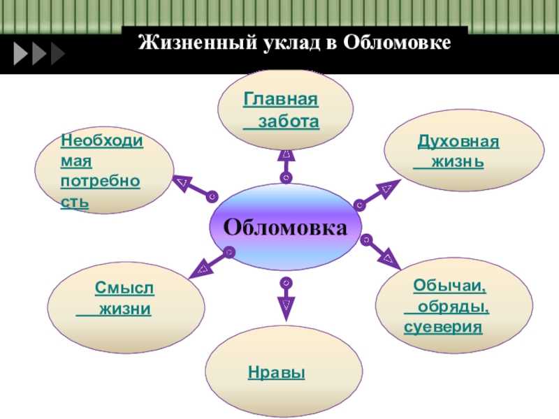 Анализ эпизода «сон обломова»: смысл введения, роль фрагмента в романе, характеристика героя