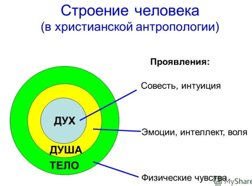 Влияние религии на взгляд о душе - понятие души в религиях