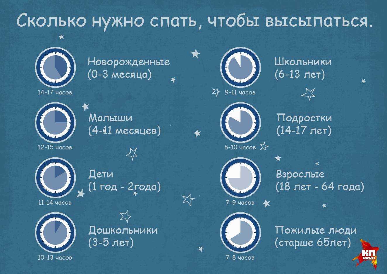 Фазы и стадии сна человека: быстрый, медленный, глубокий, их продолжительность, отличия, характеристика