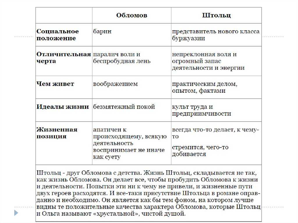 «обломов» (роман) пересказ