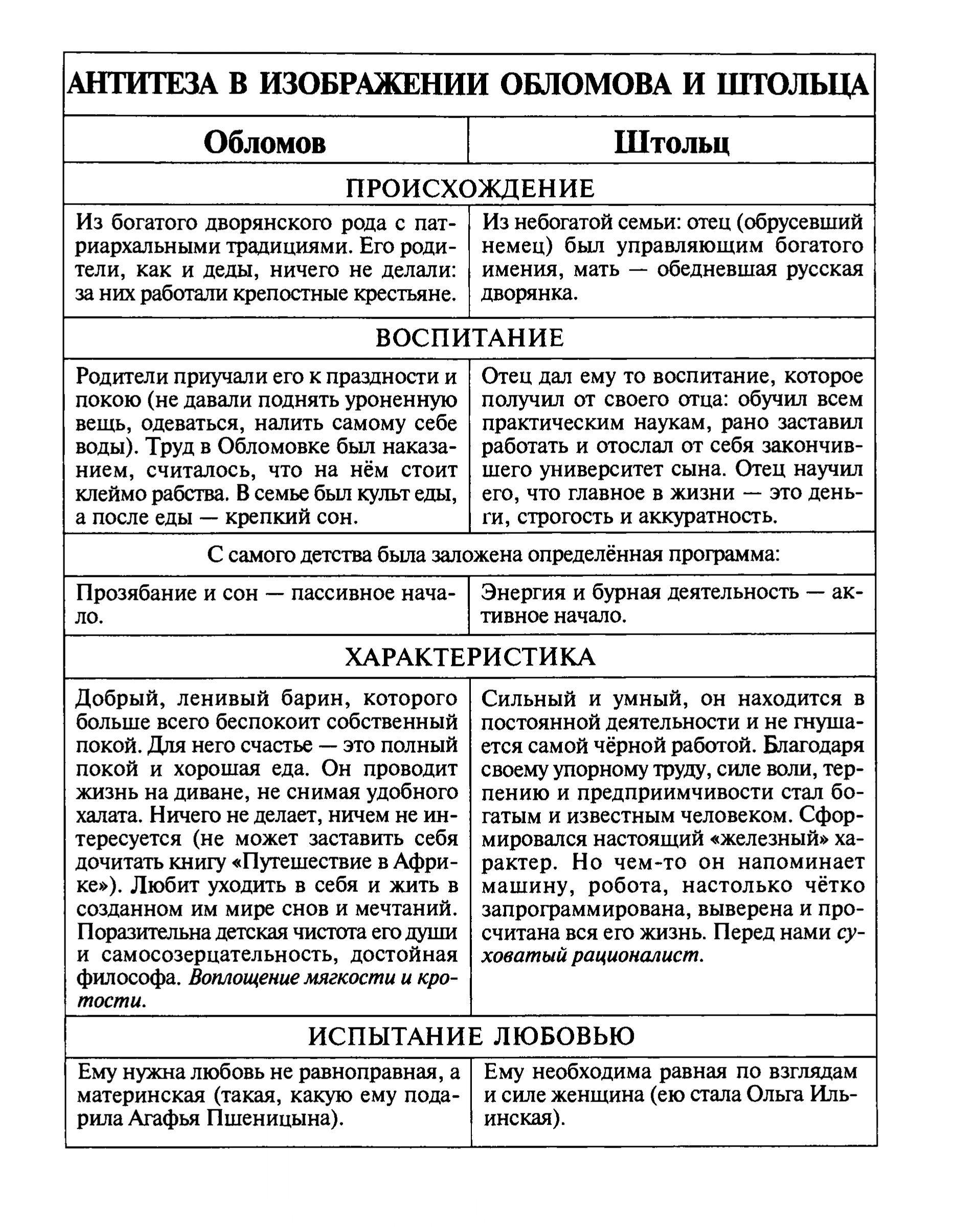 Анализ эпизода «сон обломова»: смысл введения, роль фрагмента в романе, характеристика героя