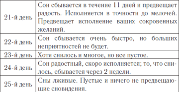 К чему снится парень со вторника на среду