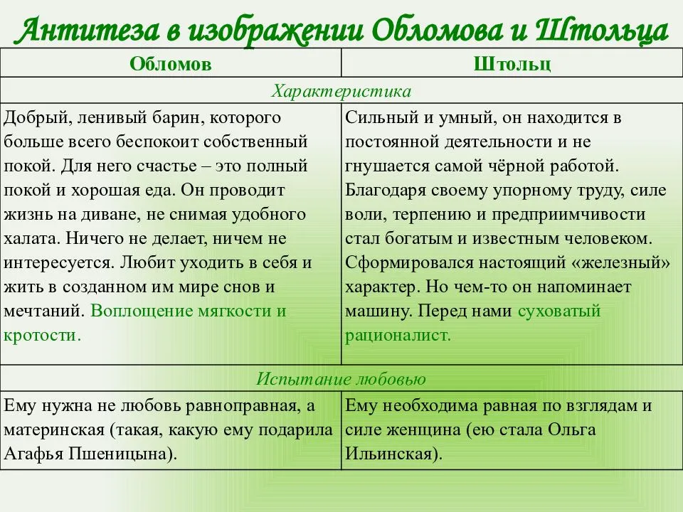 Гончаров начал писать роман “Обломов в 1857 году В 1859 году произведение вышло в свет В данной статье рассматривается образ Обломова и такое понятие, как