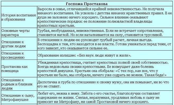 Речевые характеристики бытовых героев недоросль. речевые характеристики в комедии «недоросль