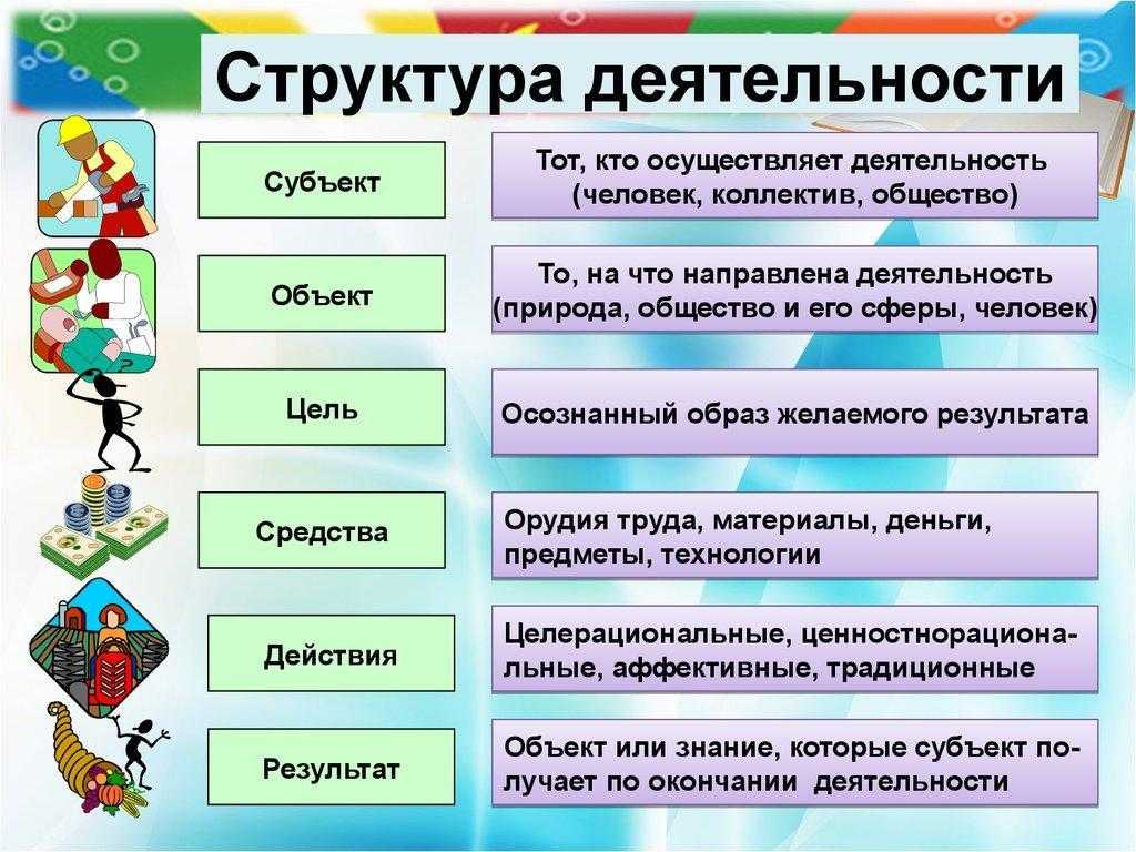 Проверочная работа по обществознанию для 6 класса деятельность и потребности человека