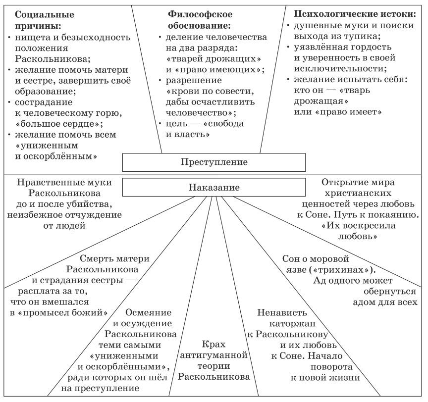 Сон раскольникова о моровой язве: анализ преступления и наказания в романе