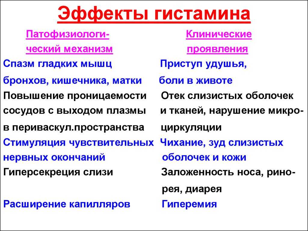 Гистамин — большая медицинская энциклопедия