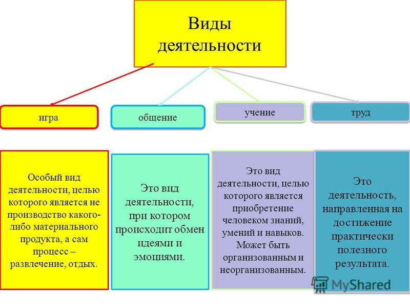 Виды деятельности человека - обществознание | учительpro